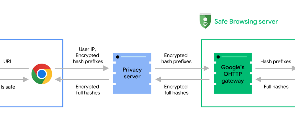 Der Safe Browsing Schutz von Google in Chrome erfolgt in Echtzeit