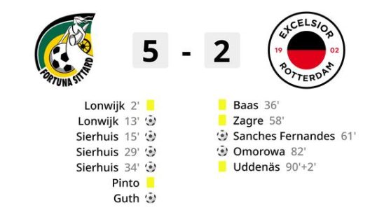 Fortuna Sittard beendete das Spiel mit Excelsior nach einer