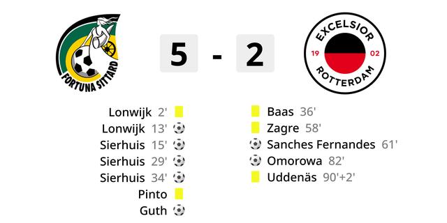 Fortuna Sittard beendete das Spiel mit Excelsior nach einer