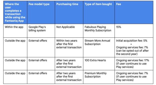 Google erhebt im Rahmen des DMA Compliance Plans des Play Store neue