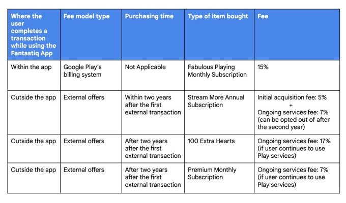 Google erhebt im Rahmen des DMA Compliance Plans des Play Store neue