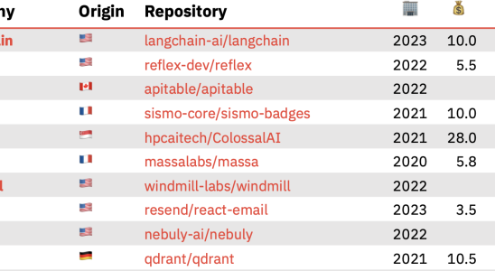 KI und Dateninfrastruktur steigern die Nachfrage nach Open Source Startups