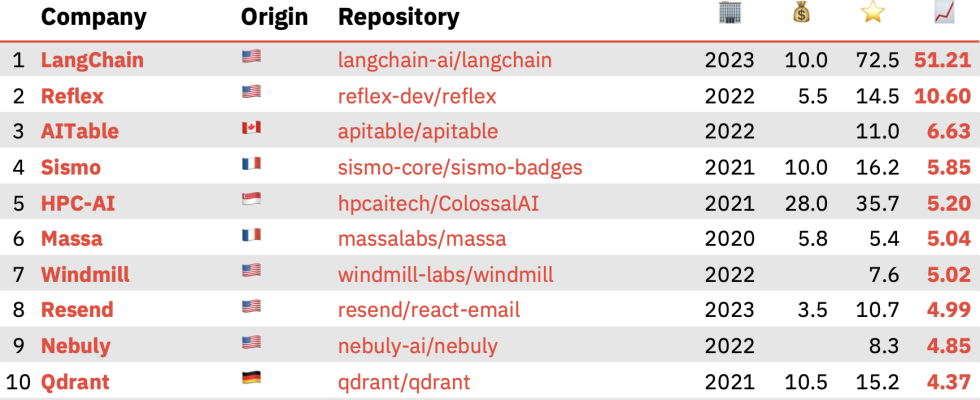 KI und Dateninfrastruktur steigern die Nachfrage nach Open Source Startups