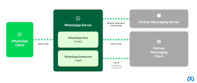 Um DMA einzuhalten werden WhatsApp und Messenger ueber das Signalprotokoll