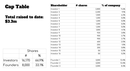 Wenn Ihre Cap Tabelle Ihr Startup uninvestierbar macht