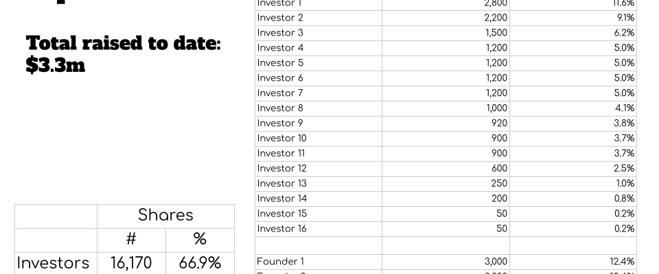 Wenn Ihre Cap Tabelle Ihr Startup uninvestierbar macht