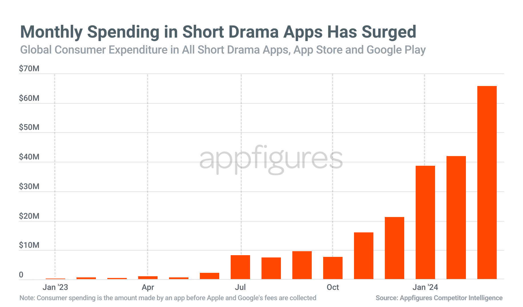 1712860994 797 Quibi Redux Kurzfilm Apps verzeichneten im ersten Quartal 2024 einen Rekordumsatz