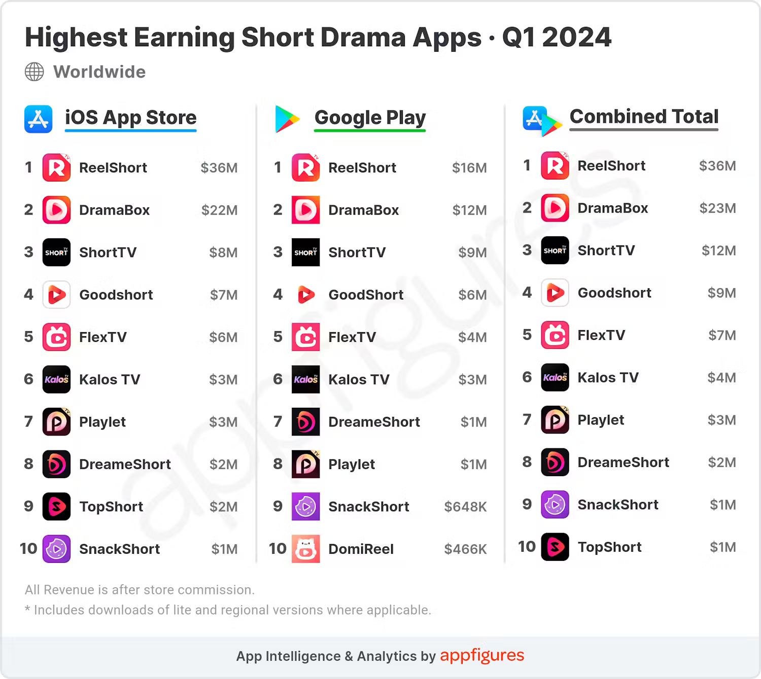 1712860995 887 Quibi Redux Kurzfilm Apps verzeichneten im ersten Quartal 2024 einen Rekordumsatz