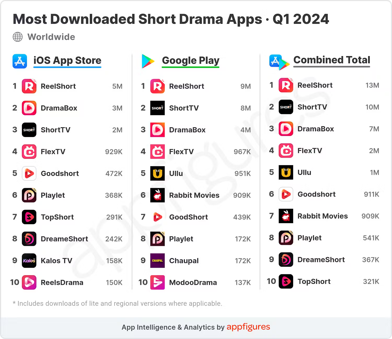 1712860995 931 Quibi Redux Kurzfilm Apps verzeichneten im ersten Quartal 2024 einen Rekordumsatz