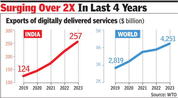 Indien ist mittlerweile der viertgroesste Exporteur digital erbrachter Dienstleistungen