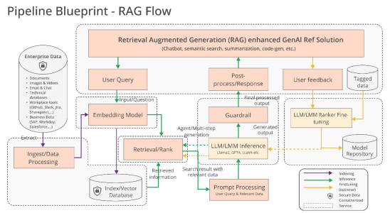 Intel und andere verpflichten sich offene generative KI Tools fuer Unternehmen