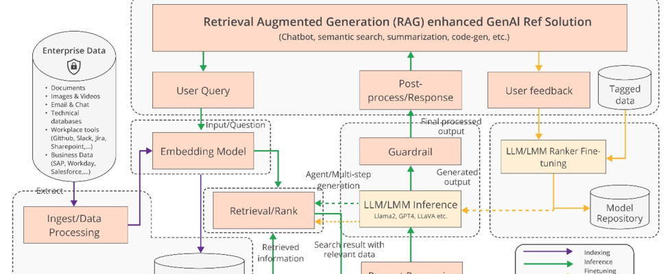 Intel und andere verpflichten sich offene generative KI Tools fuer Unternehmen