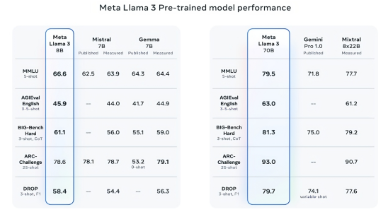 Meta veroeffentlicht Llama 3 und behauptet es gehoere zu den
