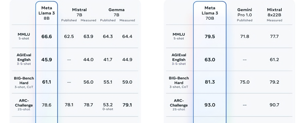 Meta veroeffentlicht Llama 3 und behauptet es gehoere zu den