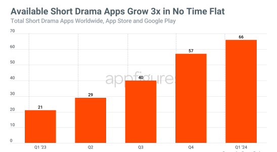 Quibi Redux Kurzfilm Apps verzeichneten im ersten Quartal 2024 einen Rekordumsatz