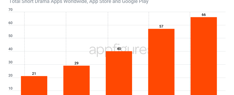 Quibi Redux Kurzfilm Apps verzeichneten im ersten Quartal 2024 einen Rekordumsatz