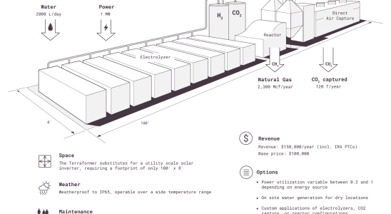 Terraform Industries wandelt erstmals Strom und Luft in synthetisches Erdgas