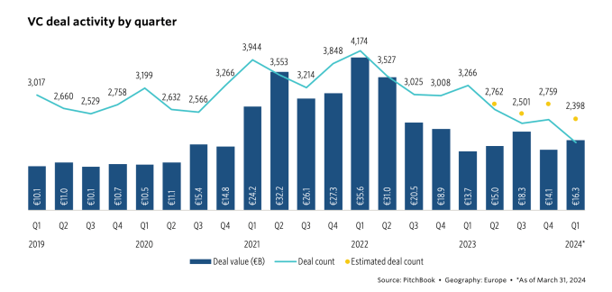 Accel verfuegt ueber frische 650 Millionen US Dollar um europaeische Start ups