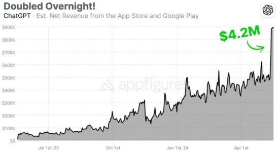 Der Umsatz mit mobilen Apps von ChatGPT verzeichnete nach der