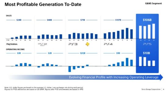 Die 5 PlayStation Generation ist bereits die profitabelste fuer Sony