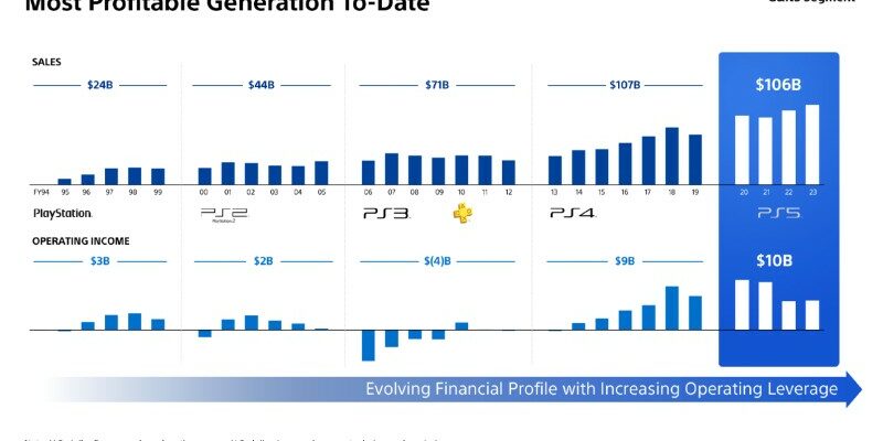 Die 5 PlayStation Generation ist bereits die profitabelste fuer Sony