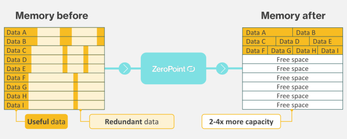 Die Speicherkomprimierung im Nanosekundenbereich von ZeroPoint koennte die stromhungrige KI Infrastruktur