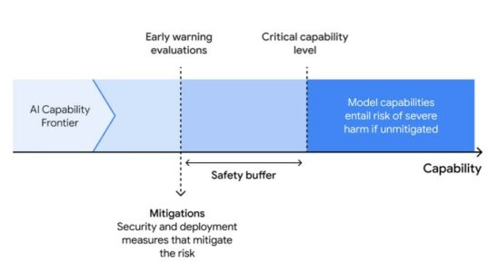 Diese Woche in AI OpenAI entfernt sich von der Sicherheit