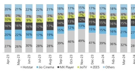 Amazon kauft indischen Video Streaming Dienst MX Player