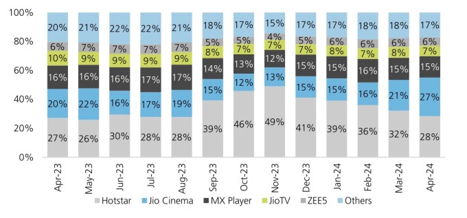 Amazon kauft indischen Video Streaming Dienst MX Player