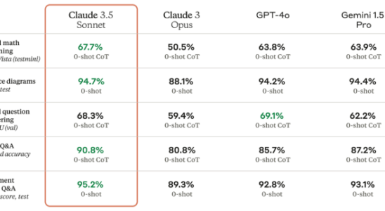 Anthropic behauptet sein neuestes Modell sei das beste seiner Klasse