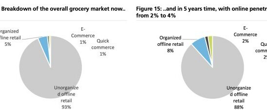 Kann Quick Commerce den E Commerce in Indien ueberholen