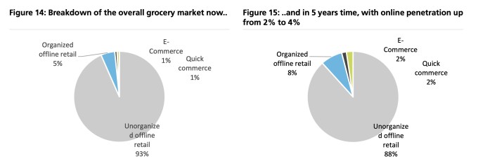 Kann Quick Commerce den E Commerce in Indien ueberholen