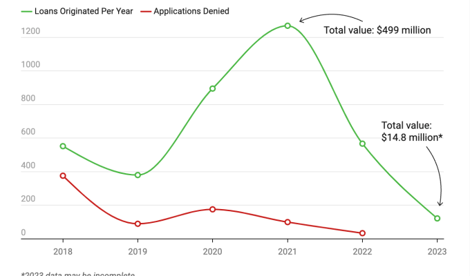 Nach der Beschaffung von 100 Millionen US Dollar wird das KI Fintech Unternehmen