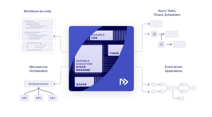 Restate sammelt 7 Millionen US Dollar fuer seine leichtgewichtige Workflows as Code Plattform ein