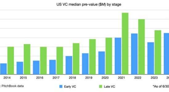 Die Bewertungen von Startups haben sich still und leise wieder