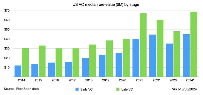 Die Bewertungen von Startups haben sich still und leise wieder