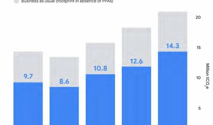 Googles Umweltbericht vermeidet bewusst die tatsaechlichen Energiekosten der KI