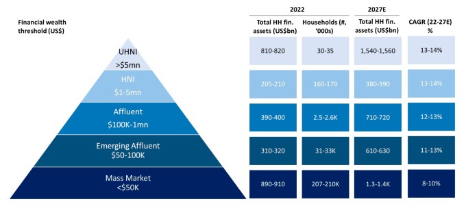 Investoren jagen Wealthtech Startups in Indien da die wohlhabende Klasse waechst