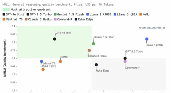 OpenAI stellt GPT 4o mini vor ein kleineres und guenstigeres KI Modell