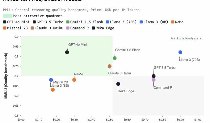 OpenAI stellt GPT 4o mini vor ein kleineres und guenstigeres KI Modell