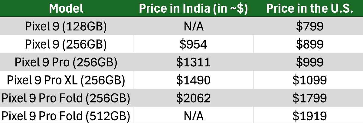 1723609607 236 Google stoesst bei der Einfuehrung von Pixel 9 in Indien