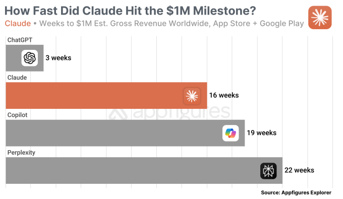 1724262258 515 Claude von Anthropic uebertrifft 1 Million US Dollar Umsatz mit mobilen