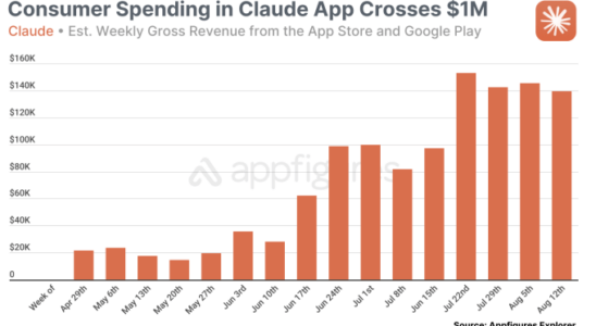 Claude von Anthropic uebertrifft 1 Million US Dollar Umsatz mit mobilen