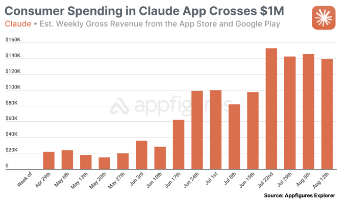 Claude von Anthropic uebertrifft 1 Million US Dollar Umsatz mit mobilen