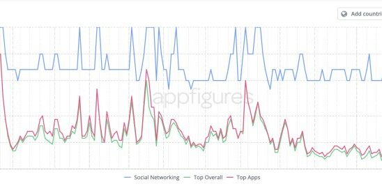 Durovs Festnahme steigert Downloads der Telegram App