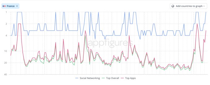 Durovs Festnahme steigert Downloads der Telegram App