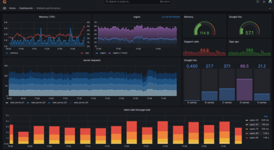 Grafana Labs wird jetzt auf ueber 6 Milliarden Dollar geschaetzt