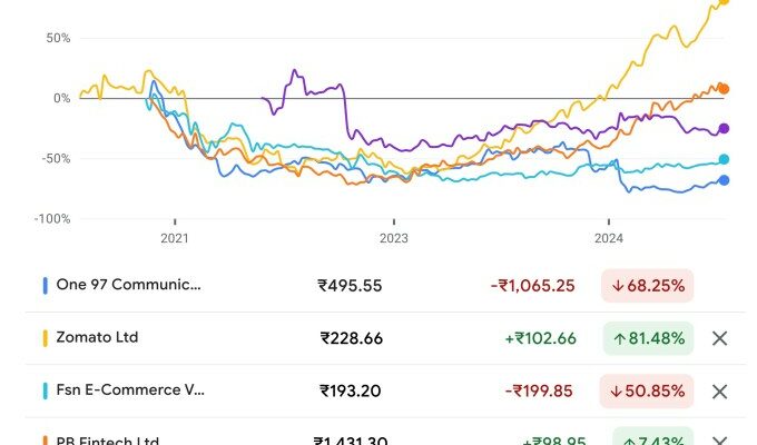 Indische Startups pruefen ihre Bewertungen vor Boersengang