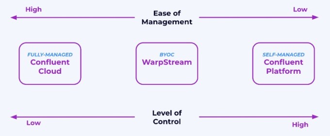 Confluent uebernimmt Streaming Daten Startup WarpStream