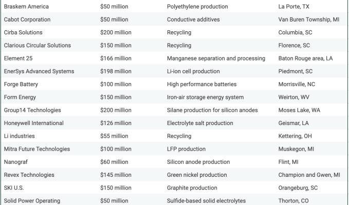 Die 25 Batterietechnologie Startups die gerade einen Teil von 3 Milliarden